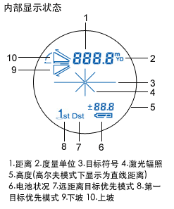 内部显示 1.实际（直线）距离 2.水平距离 3.高度<br />
                        4.角度 5.2点间高度 6.目标优先显示 7.远距离目标优先模式 8.电池状态 9.距离 10.计量单位 11.目标标志 12.激光照射